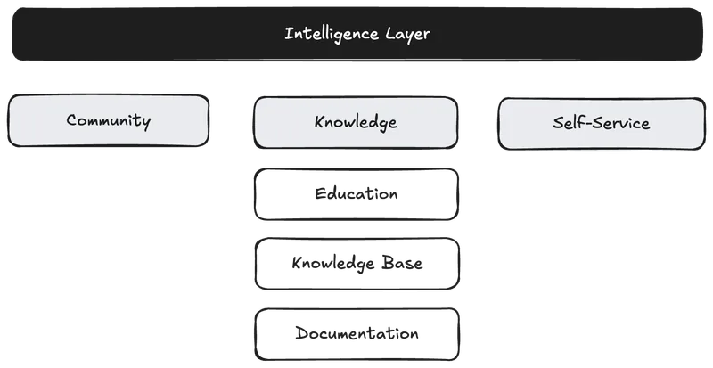 Customer Experience Flywheel